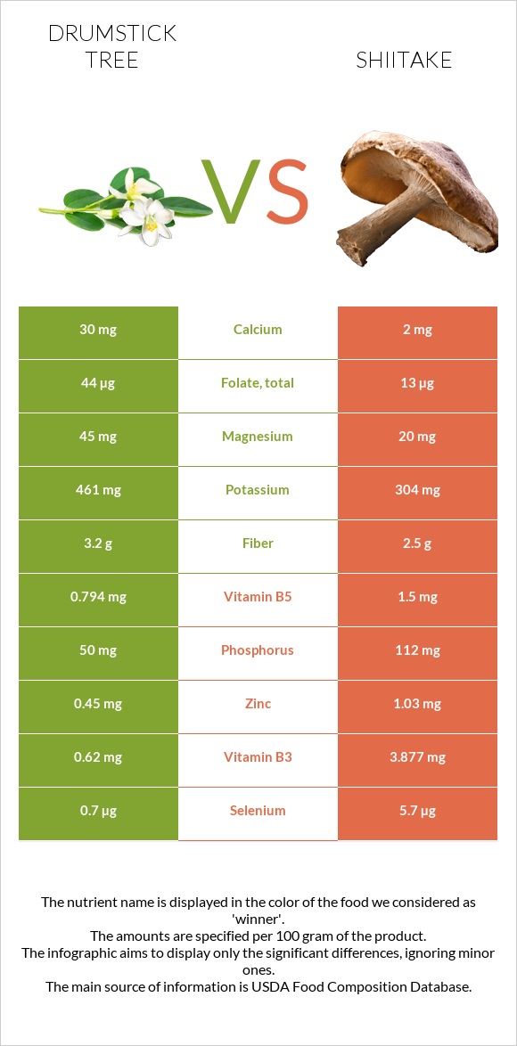 Drumstick tree vs Shiitake infographic