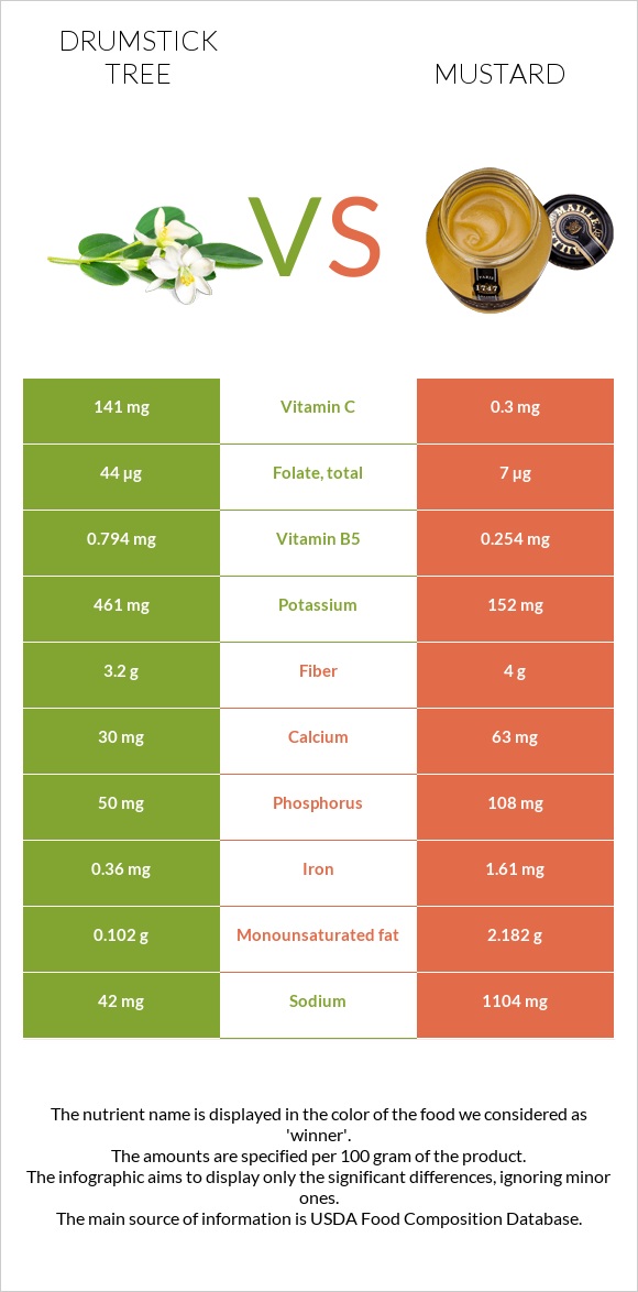 Drumstick tree vs Mustard infographic