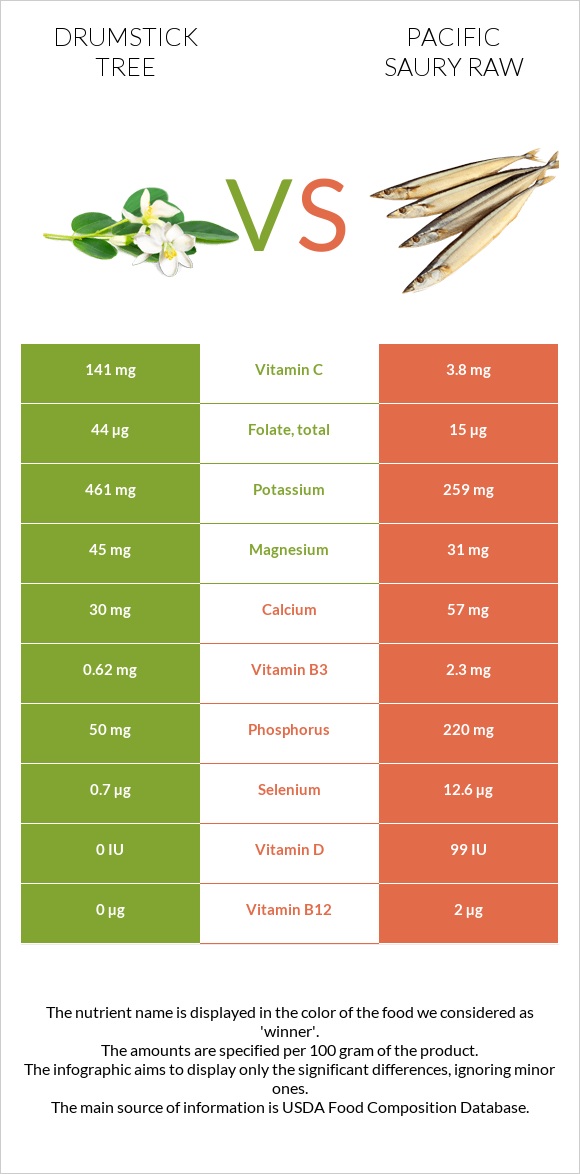 Drumstick tree vs Pacific saury raw infographic