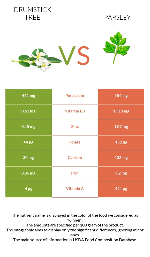 Drumstick tree vs Parsley infographic