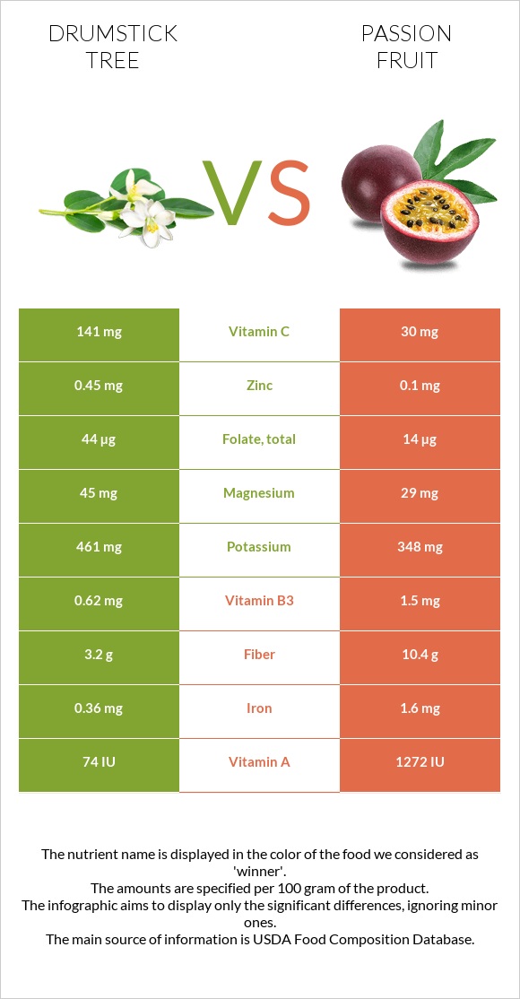 Drumstick tree vs Passion fruit infographic