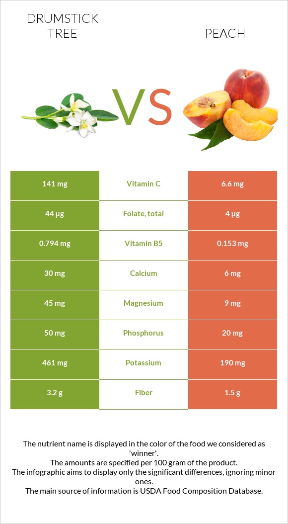 Drumstick tree vs Peach infographic