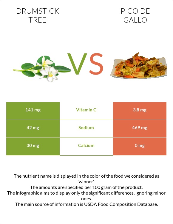 Drumstick tree vs Pico de gallo infographic