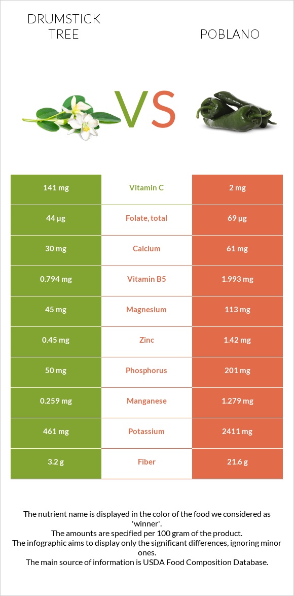 Drumstick tree vs Poblano infographic