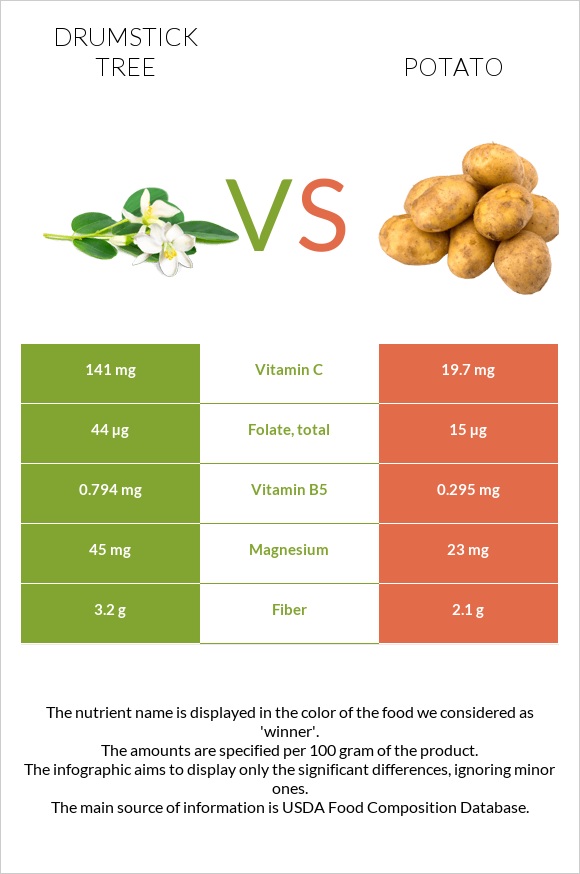 Drumstick tree vs Potato infographic