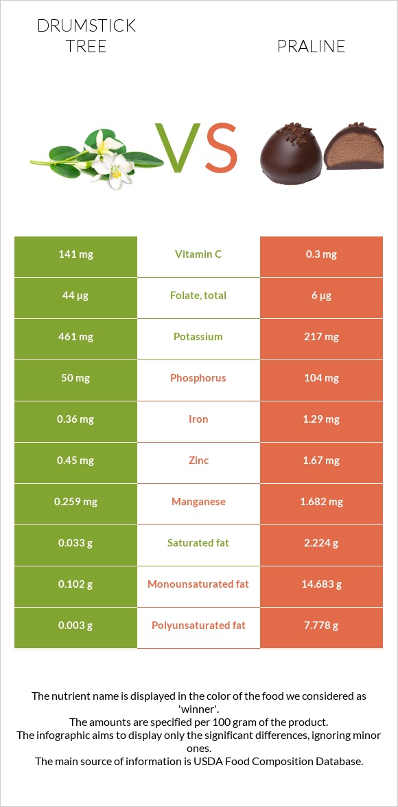 Drumstick tree vs Praline infographic