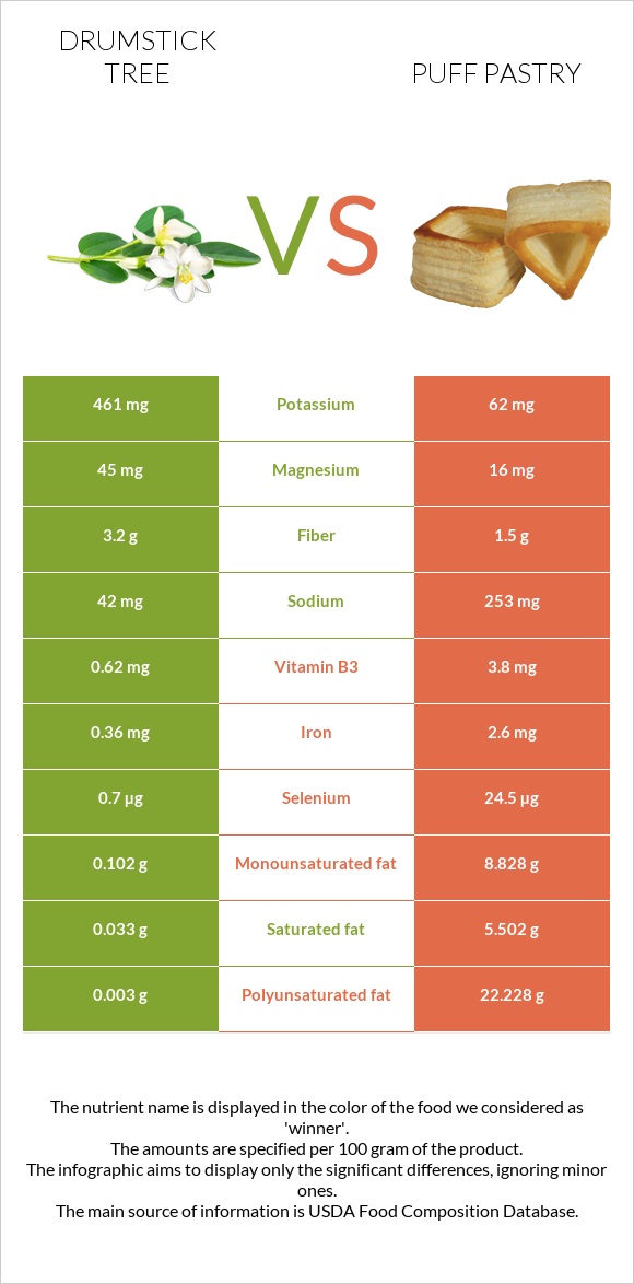 Drumstick tree vs Puff pastry infographic