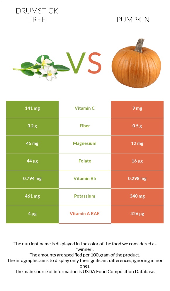 Drumstick tree vs Pumpkin infographic