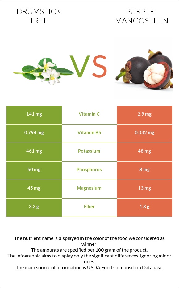 Drumstick tree vs Mangosteen infographic