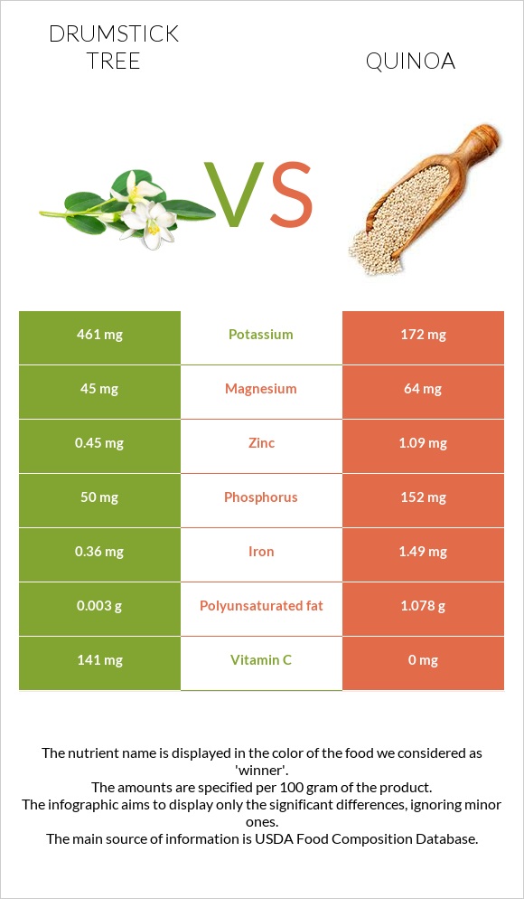 Drumstick tree vs Սագախոտ (Քինոա) infographic