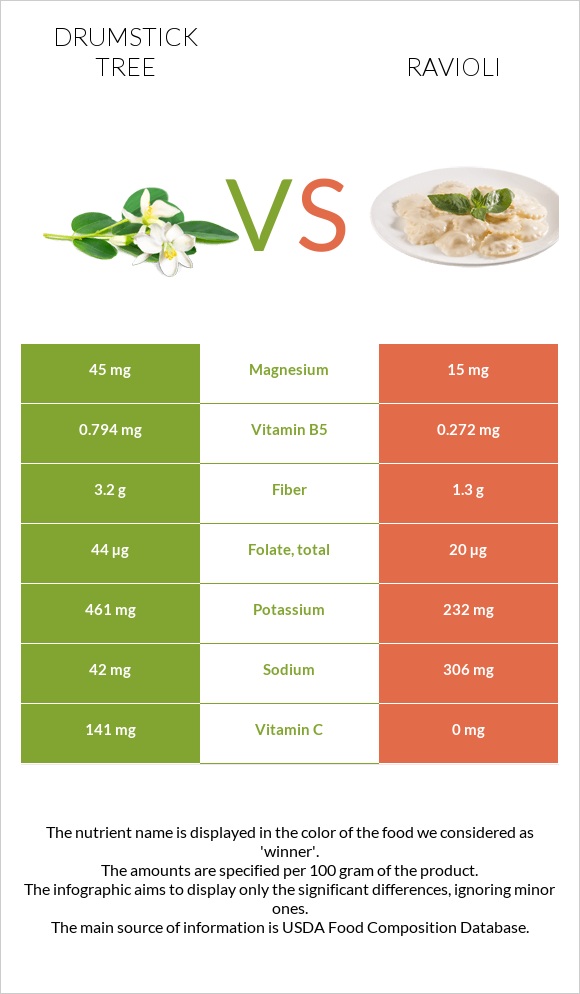 Drumstick tree vs Ravioli infographic