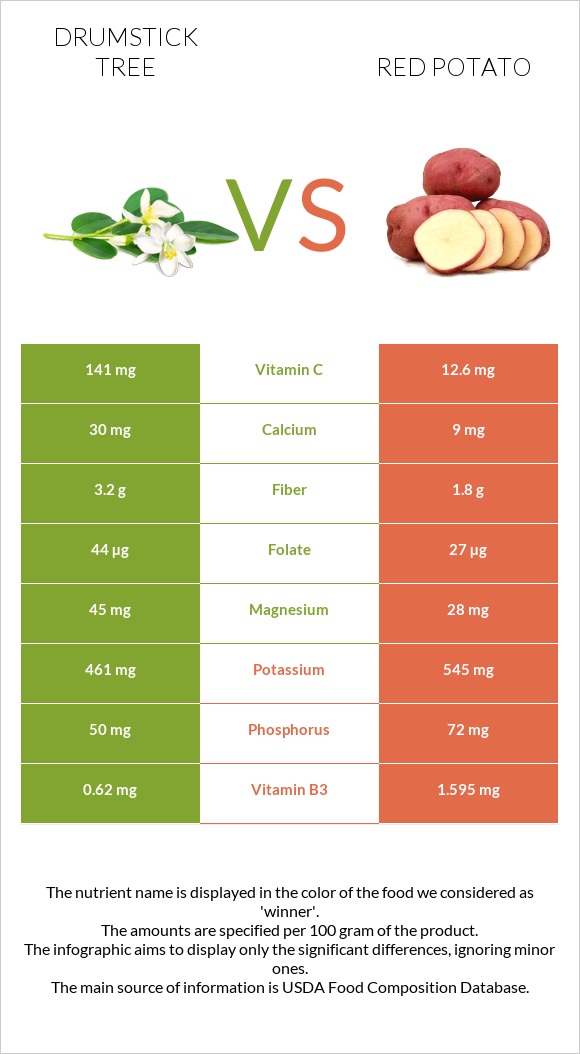 Drumstick tree vs Red potato infographic