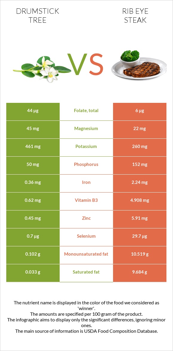 Drumstick tree vs Rib eye steak infographic