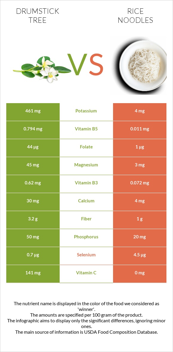 Drumstick tree vs Rice noodles infographic