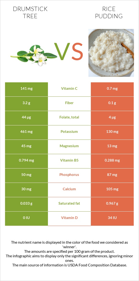 Drumstick tree vs Բրնձով պուդինգ infographic