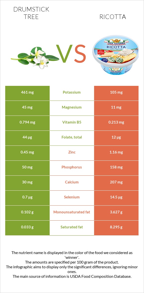 Drumstick tree vs Ricotta infographic