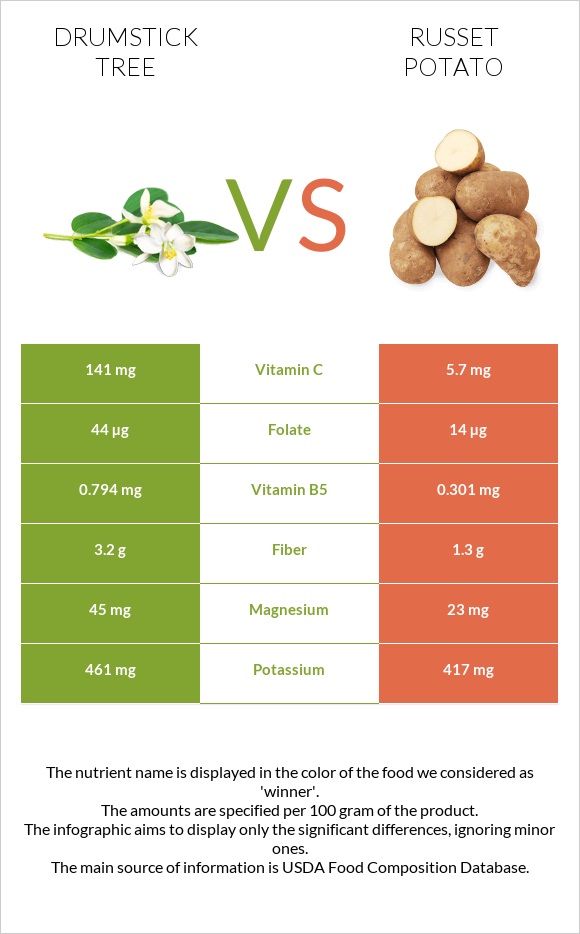 Drumstick tree vs Potatoes, Russet, flesh and skin, baked infographic