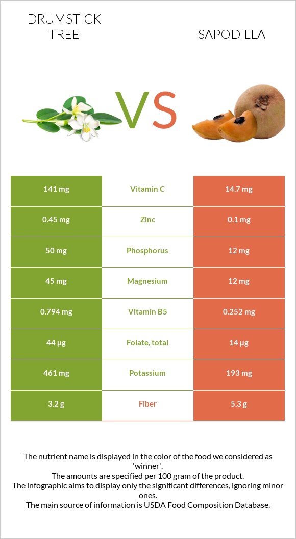 Drumstick tree vs Sapodilla infographic