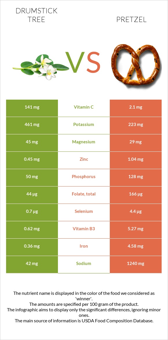 Drumstick tree vs Pretzel infographic