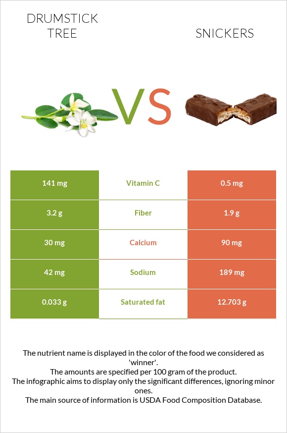 Drumstick tree vs Snickers infographic