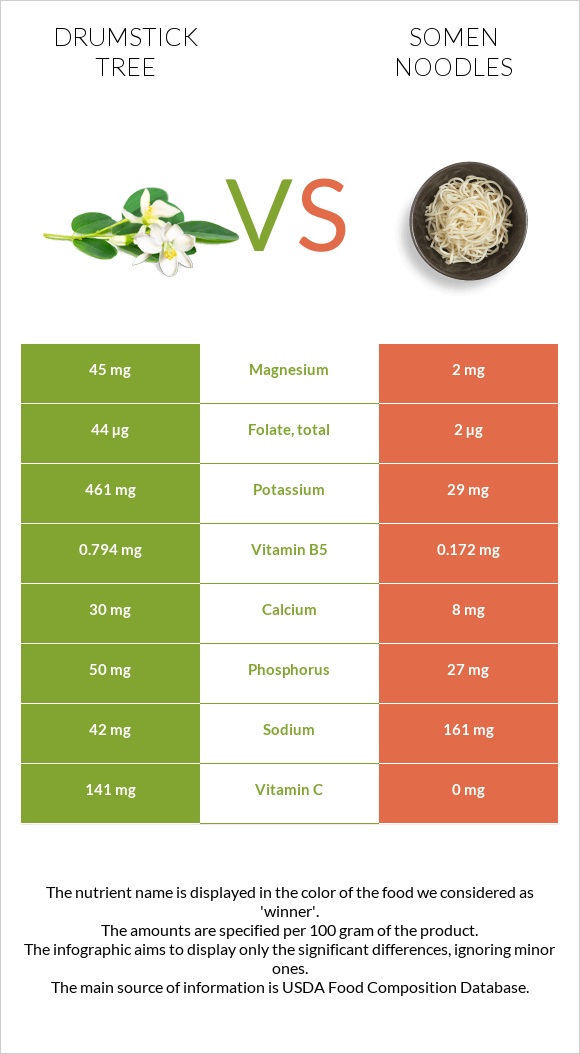 Drumstick tree vs Somen noodles infographic