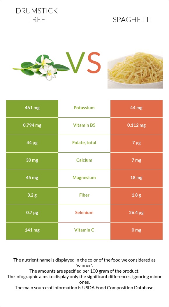 Drumstick tree vs Spaghetti infographic