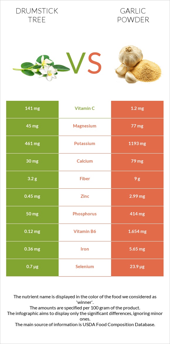 Drumstick tree vs Garlic powder infographic