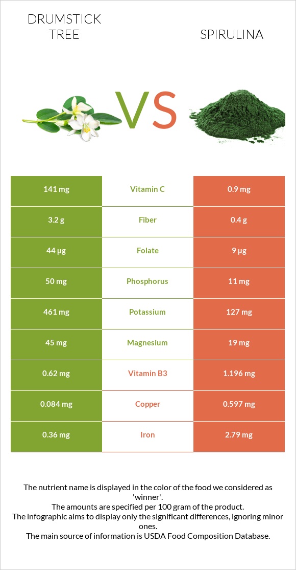 Drumstick tree vs Spirulina infographic