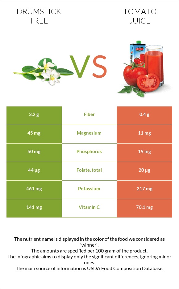 Drumstick tree vs Tomato juice infographic