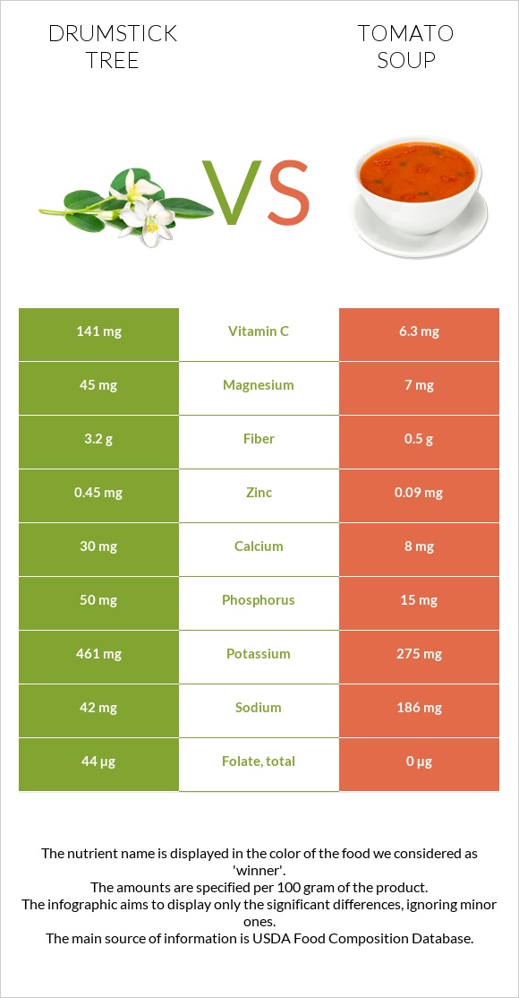 Drumstick tree vs Tomato soup infographic