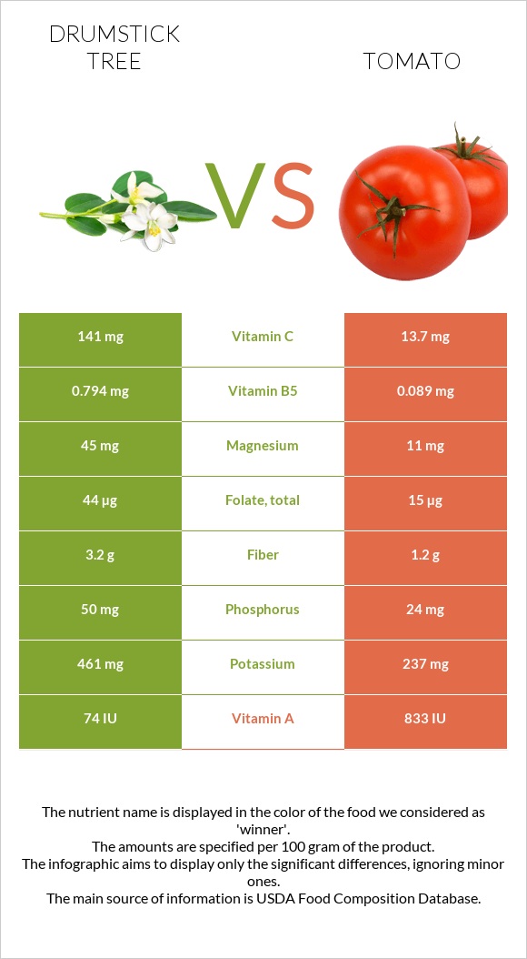 Drumstick tree vs Tomato infographic