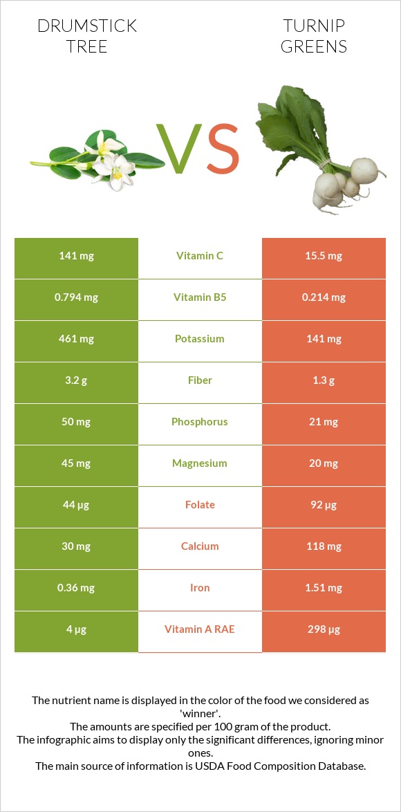 Drumstick tree vs Turnip greens infographic