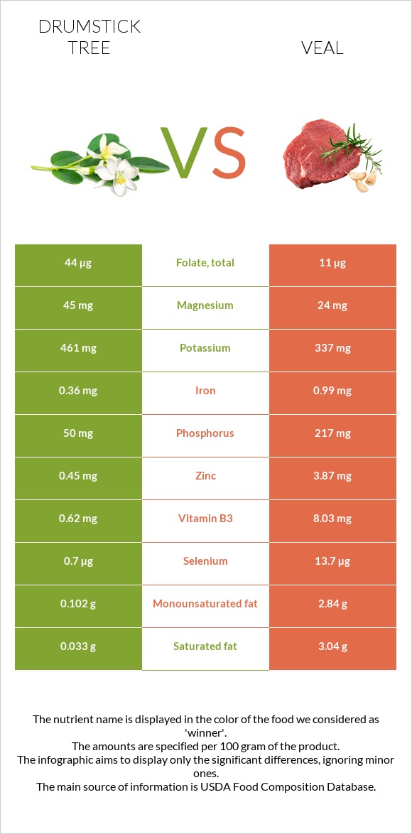 Drumstick tree vs Հորթի միս infographic