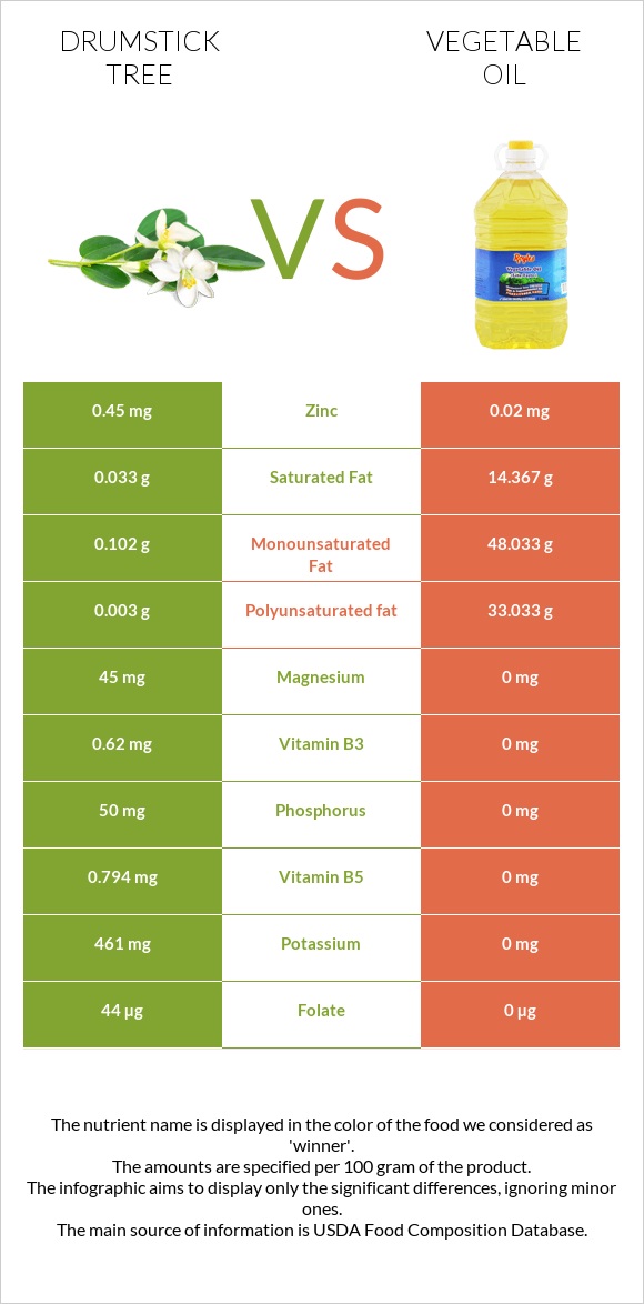 Drumstick tree vs Vegetable oil infographic