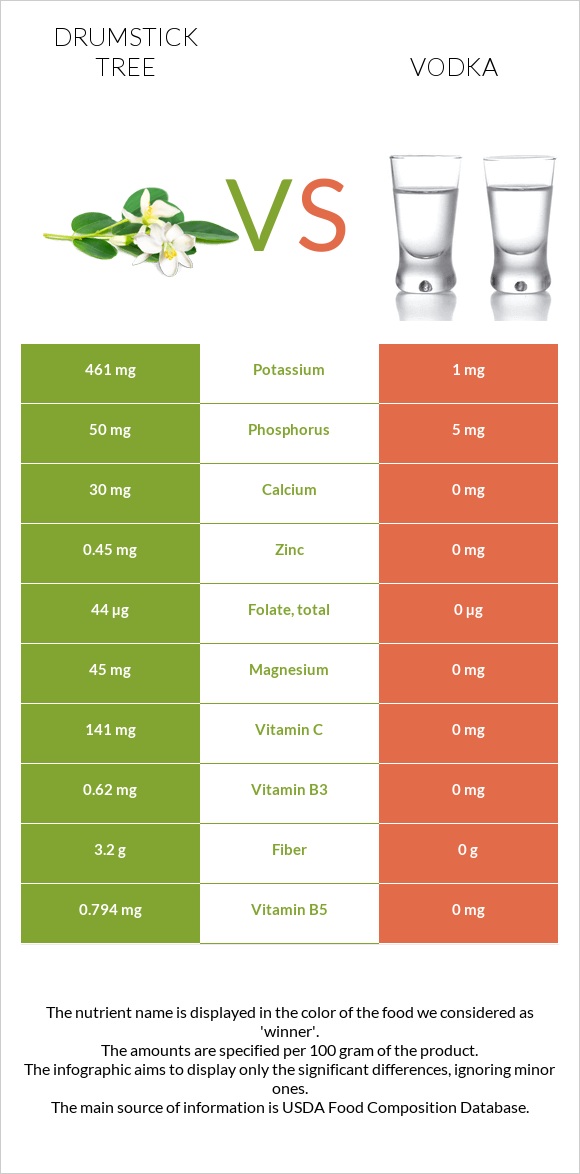 Drumstick tree vs Օղի infographic