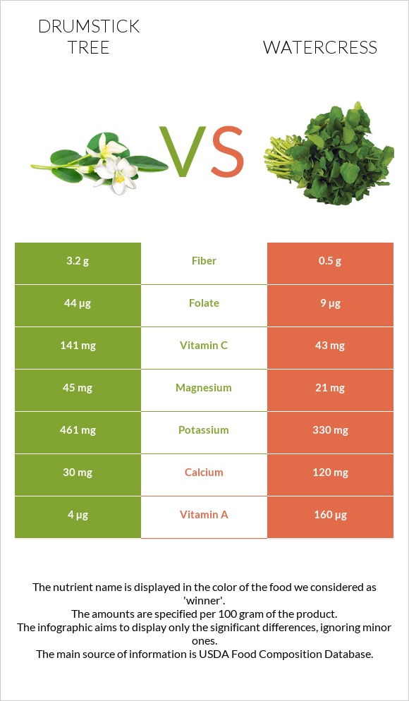 Drumstick tree vs Watercress infographic