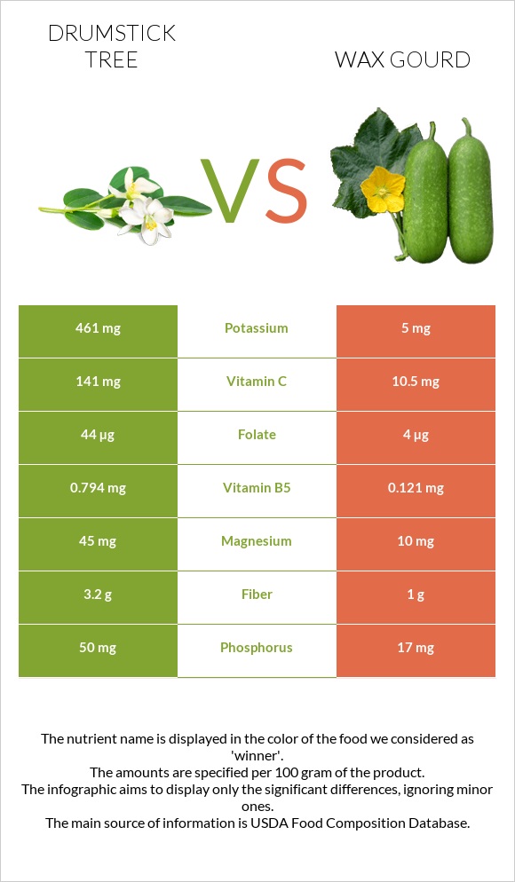 Drumstick tree vs Wax gourd infographic