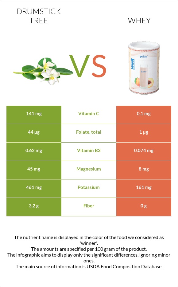 Drumstick tree vs Whey infographic