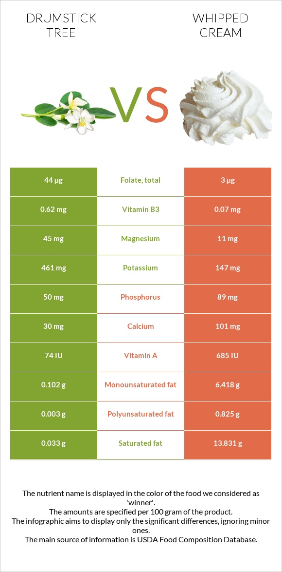 Drumstick tree vs Whipped cream infographic