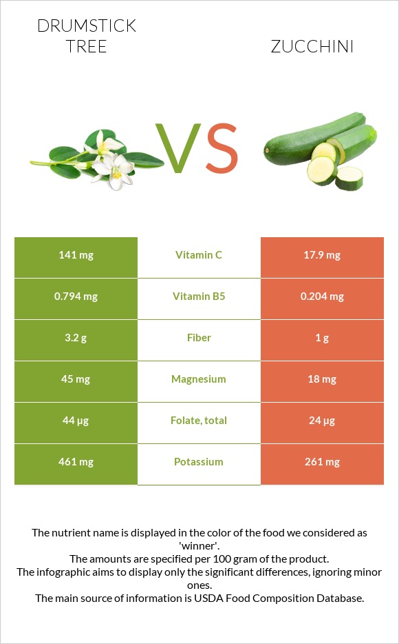 Drumstick tree vs Zucchini infographic