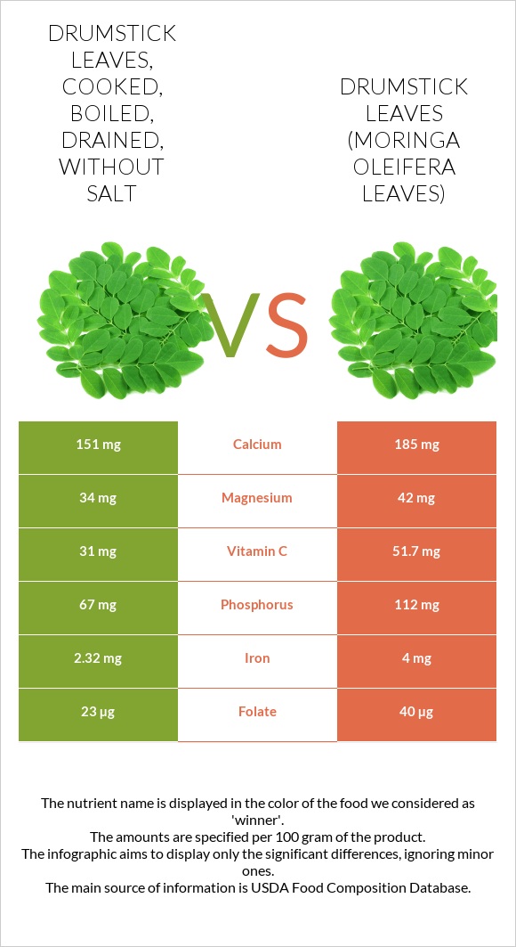 Drumstick leaves, cooked, boiled, drained, without salt vs Drumstick leaves infographic