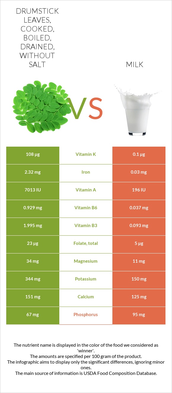 Drumstick leaves, cooked, boiled, drained, without salt vs Milk infographic