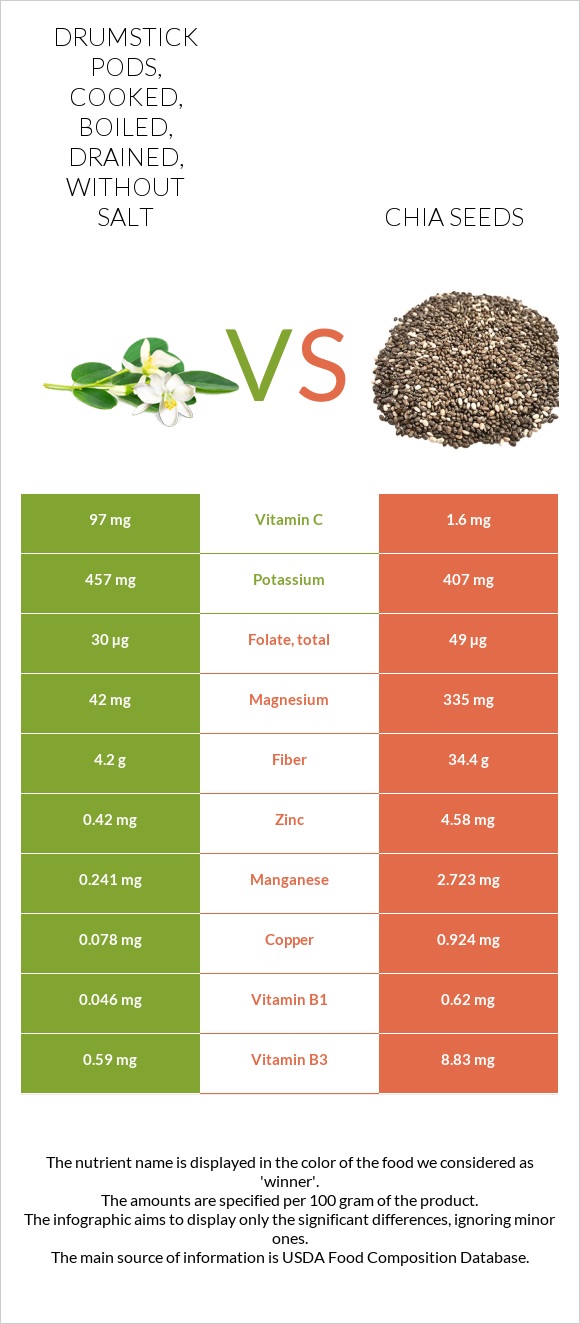 Drumstick pods, cooked, boiled, drained, without salt vs Chia seeds infographic