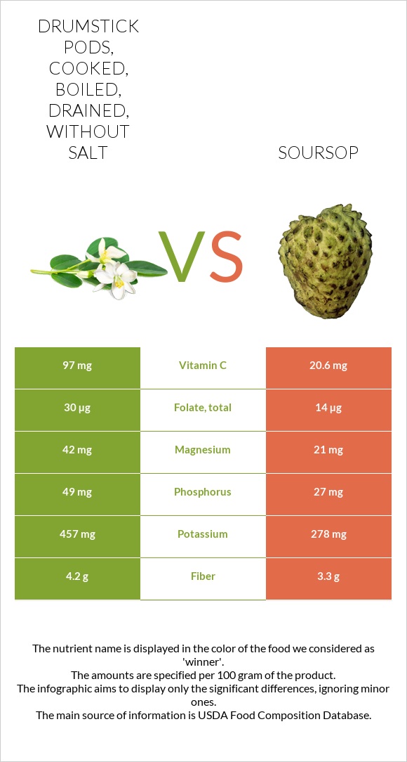 Drumstick pods, cooked, boiled, drained, without salt vs Soursop infographic