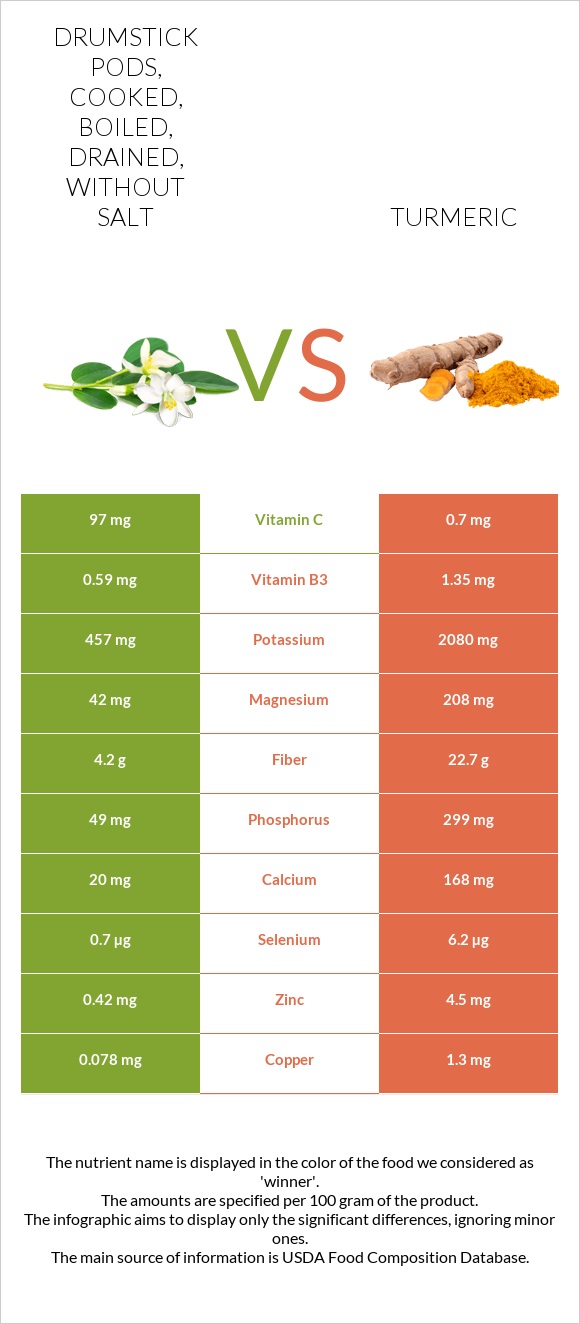 Drumstick pods, cooked, boiled, drained, without salt vs Turmeric infographic