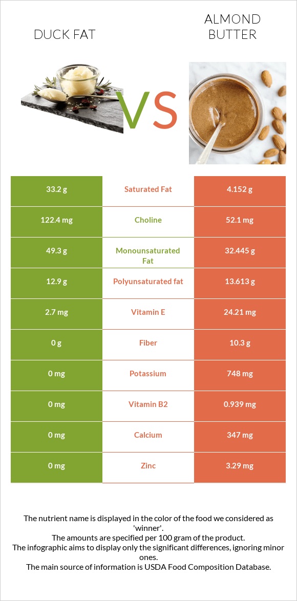 Duck fat vs Almond butter infographic