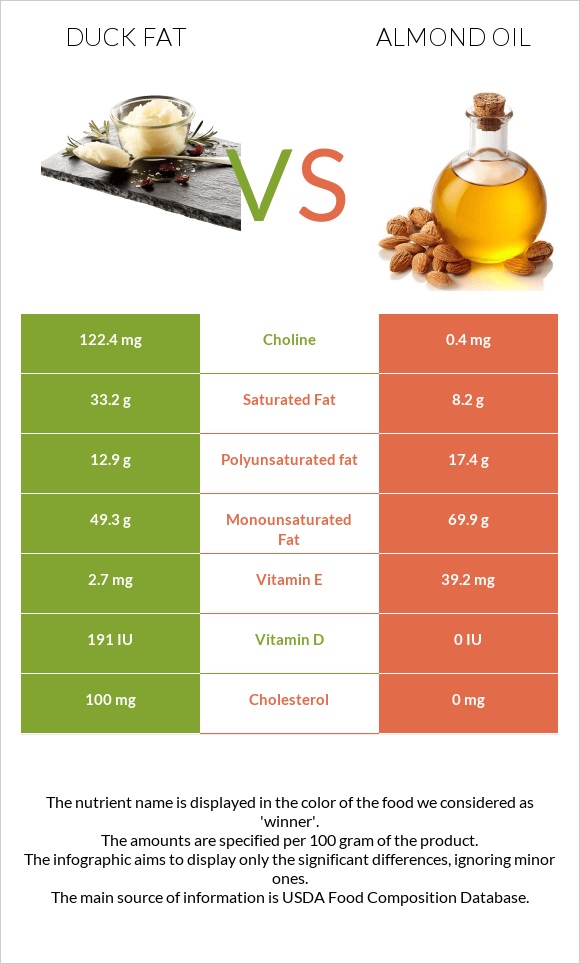 Duck fat vs Almond oil infographic