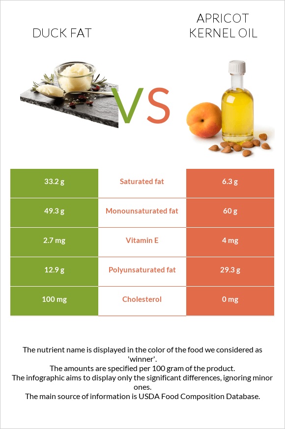 Բադի ճարպ vs Ծիրանի կորիզի ձեթ infographic