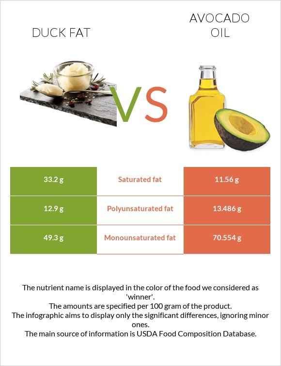 Բադի ճարպ vs Ավոկադոյի յուղ infographic