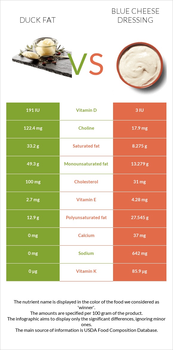 Duck fat vs Blue cheese dressing infographic